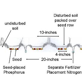 Apply fertilizer at a safe distance with Separate Fertilizer Placement ...