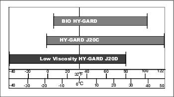 John Deere Hy Gard Transmission And Hydraulic Oil Photos