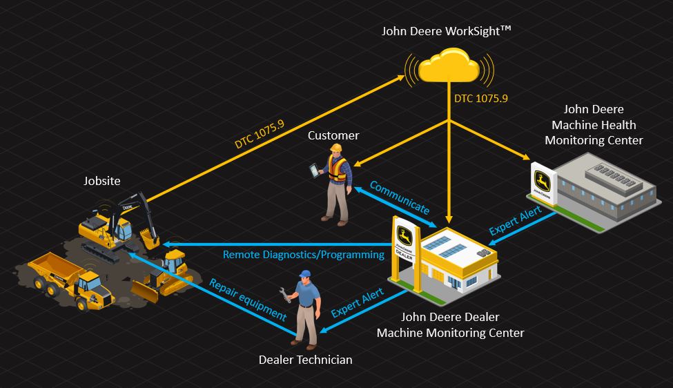 John Deere CA | Machine Monitoring Network