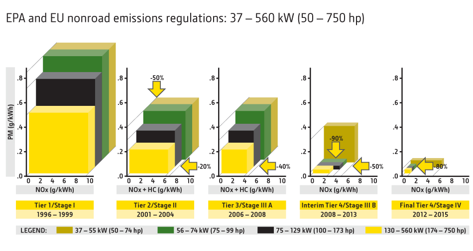 ... 80 % reduction in nox compared to interim tier 4 stage iii b