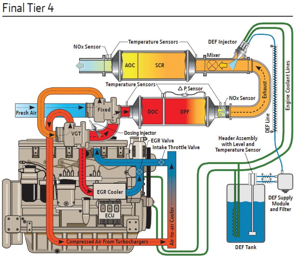 John Deere Tier 4 Final engines using EGR and SCR.