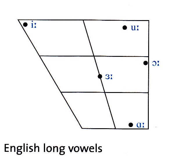 Language Learning and Global Education » long vowels in English