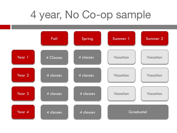 Co-op Model 1 - 4 year, no co-op