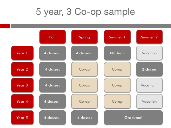 Co-op Model 6 - 5 year, 3 co-ops
