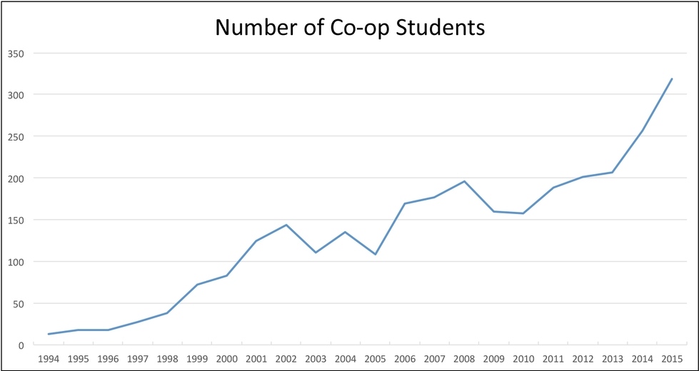 30 Years Growth of Co-op - Padnos College of Engineering and Computing ...